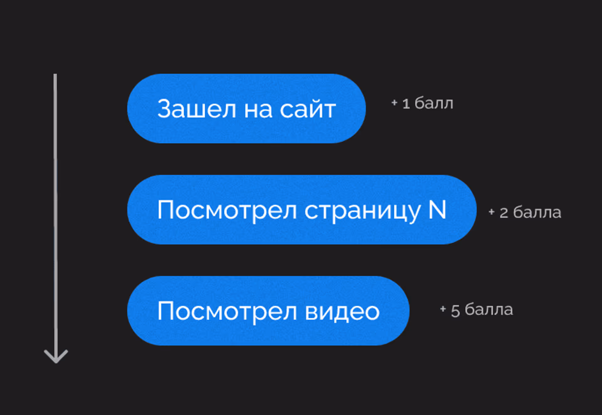 Что такое микроконверсии и мидлконверсии