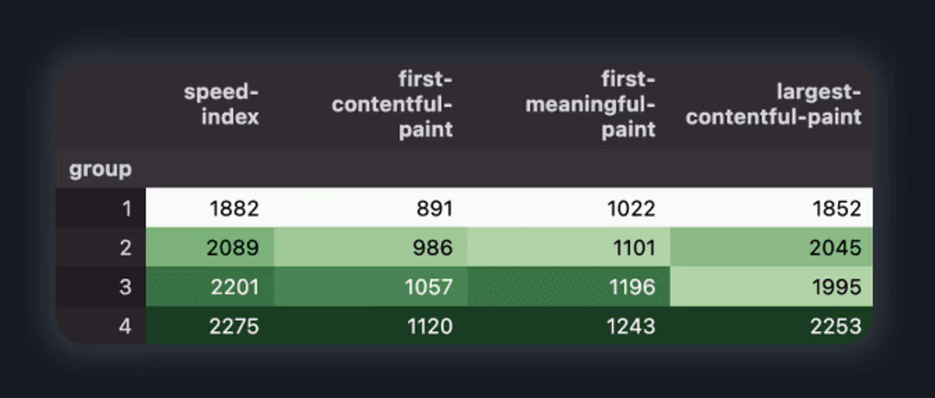 Исследование. Влияние скорости сайта на SEO