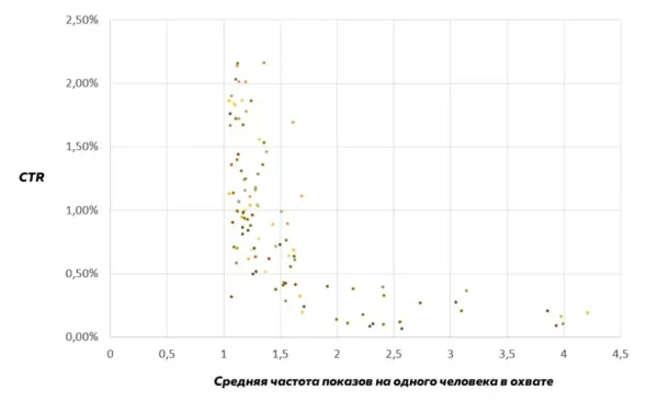 Как частота показов рекламы влияет на CTR?