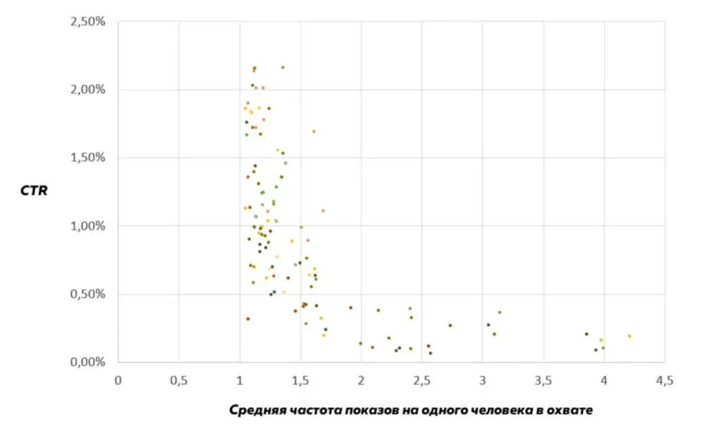 Как частота показов рекламы влияет на CTR?